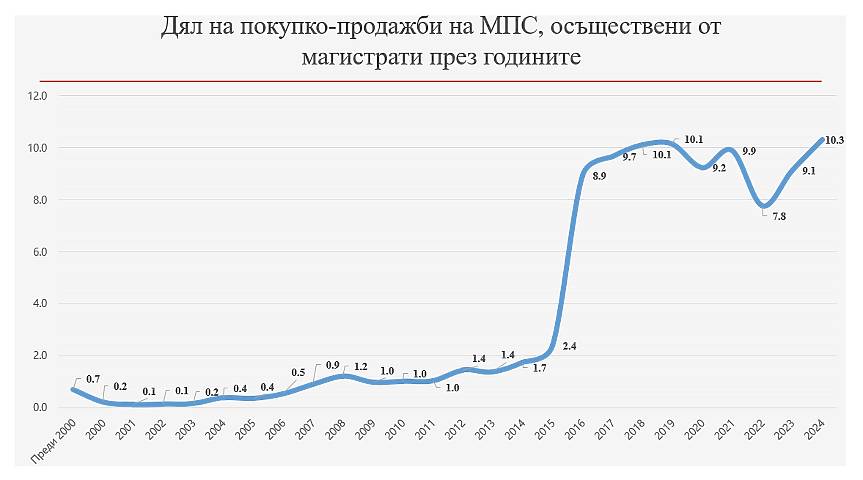 Дял на покупко-продажбите на МПС през годините